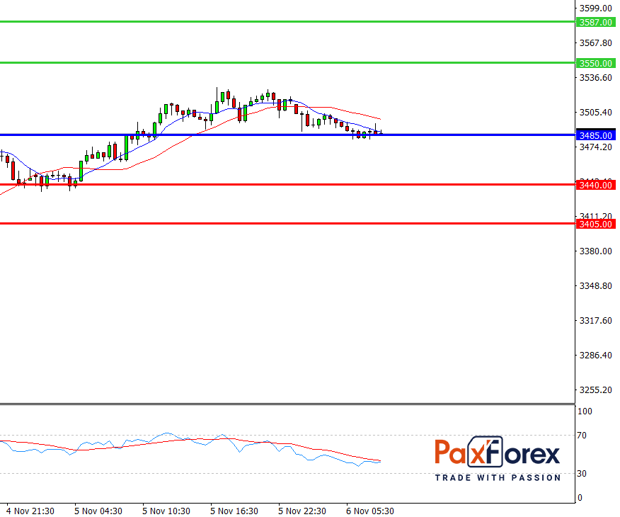 S&P 500, H4