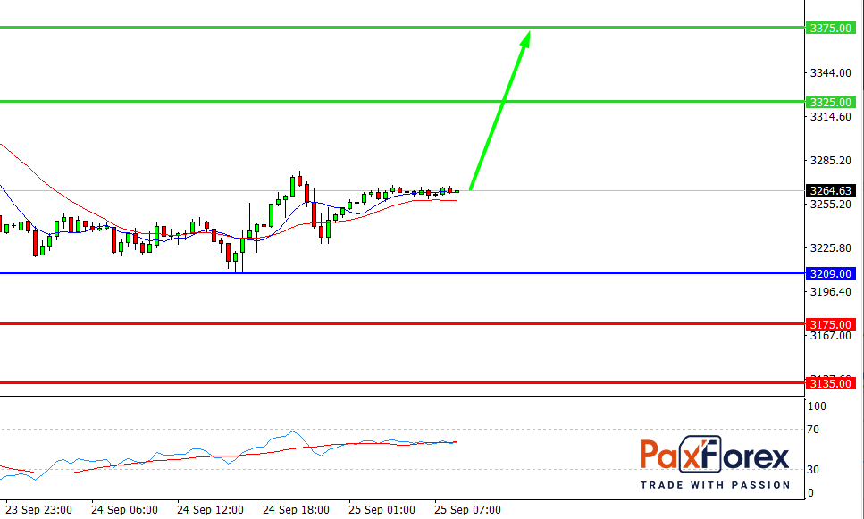 S&P 500, H4