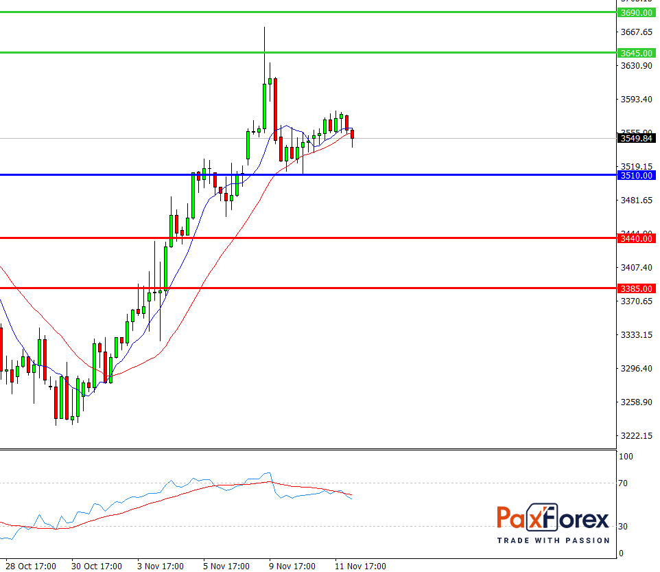 S&P 500, H4