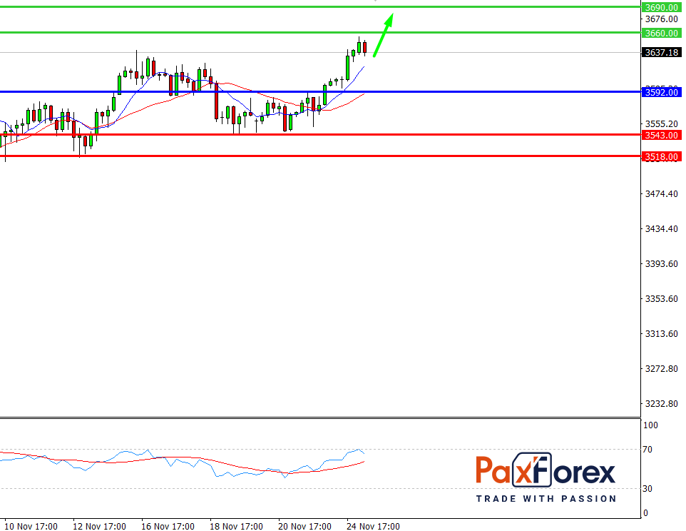 S&P 500, H4