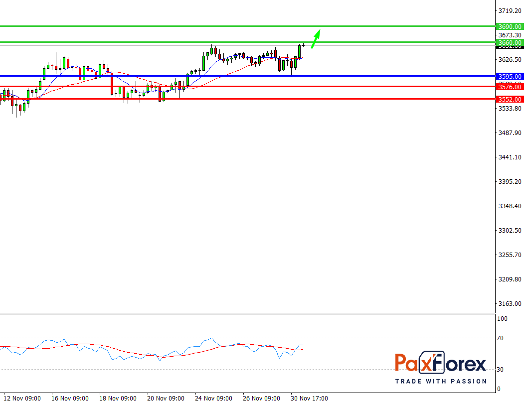 S&P 500, H4