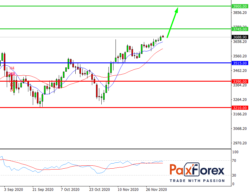 S&P 500, H4