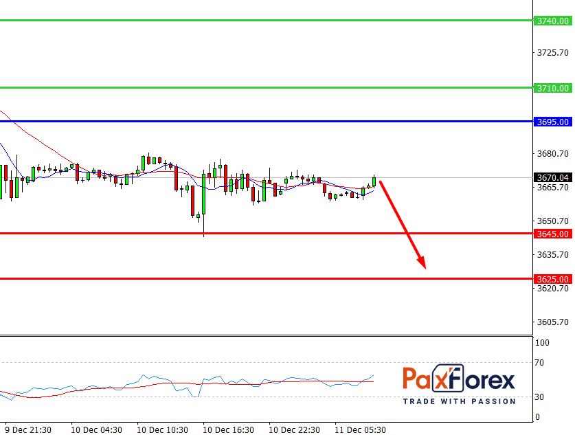 S&P 500, H4