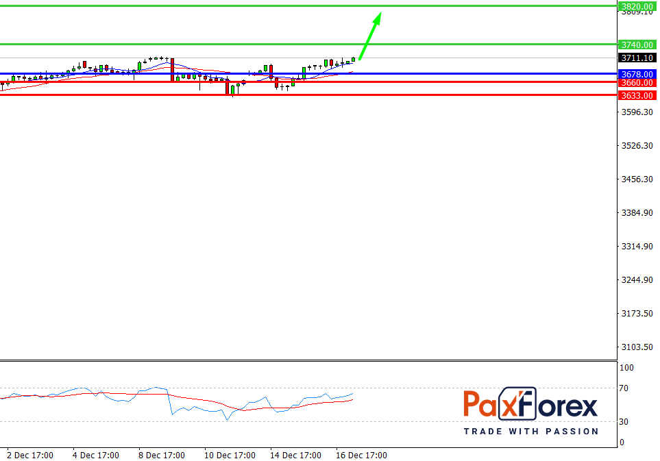 S&P 500, H4