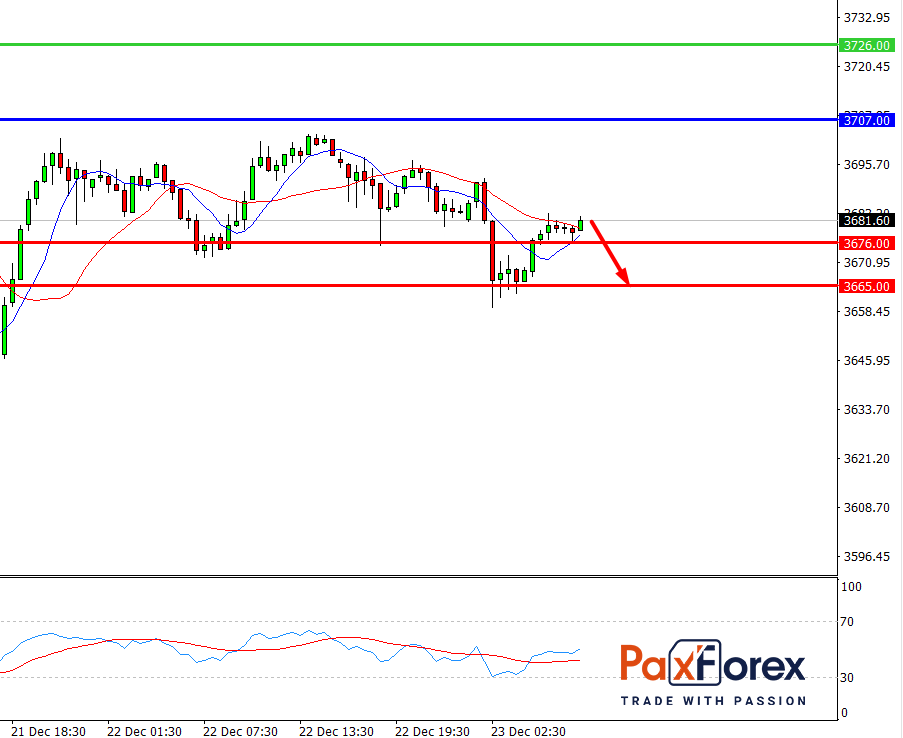 S&P 500, H4