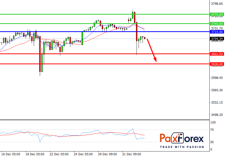 S&P 500, H4