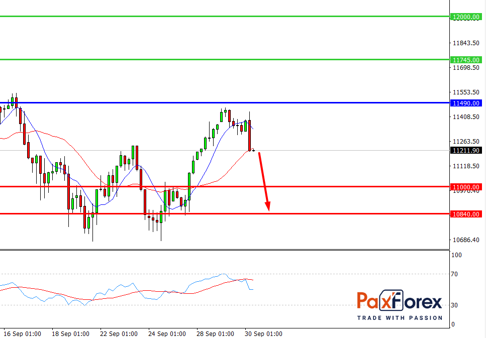 S&P 500, H4