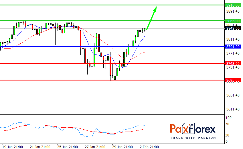 S&P 500, H4