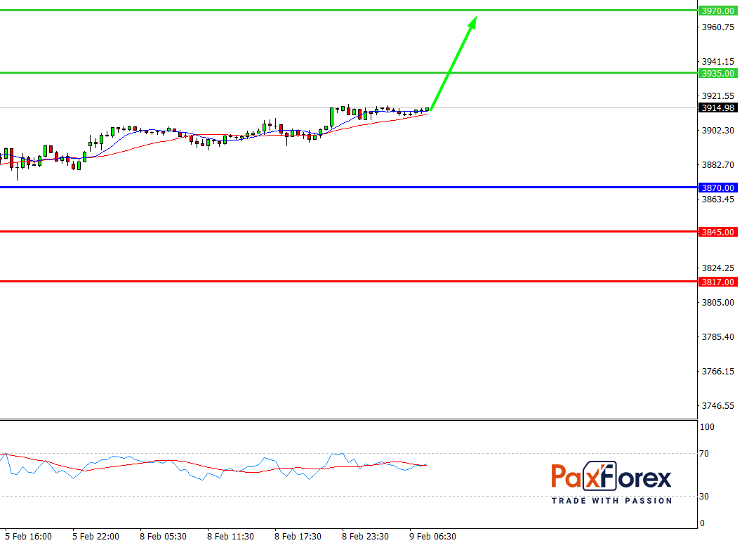 S&P 500, H4