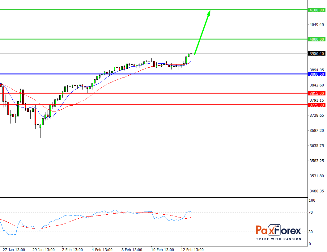 S&P 500, H4
