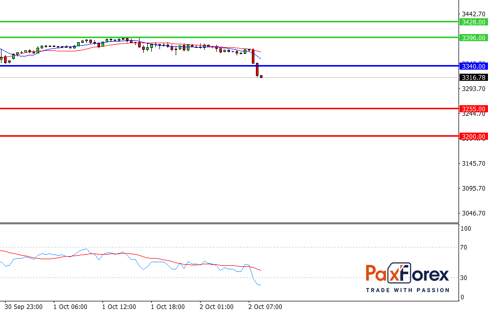 S&P 500, H4