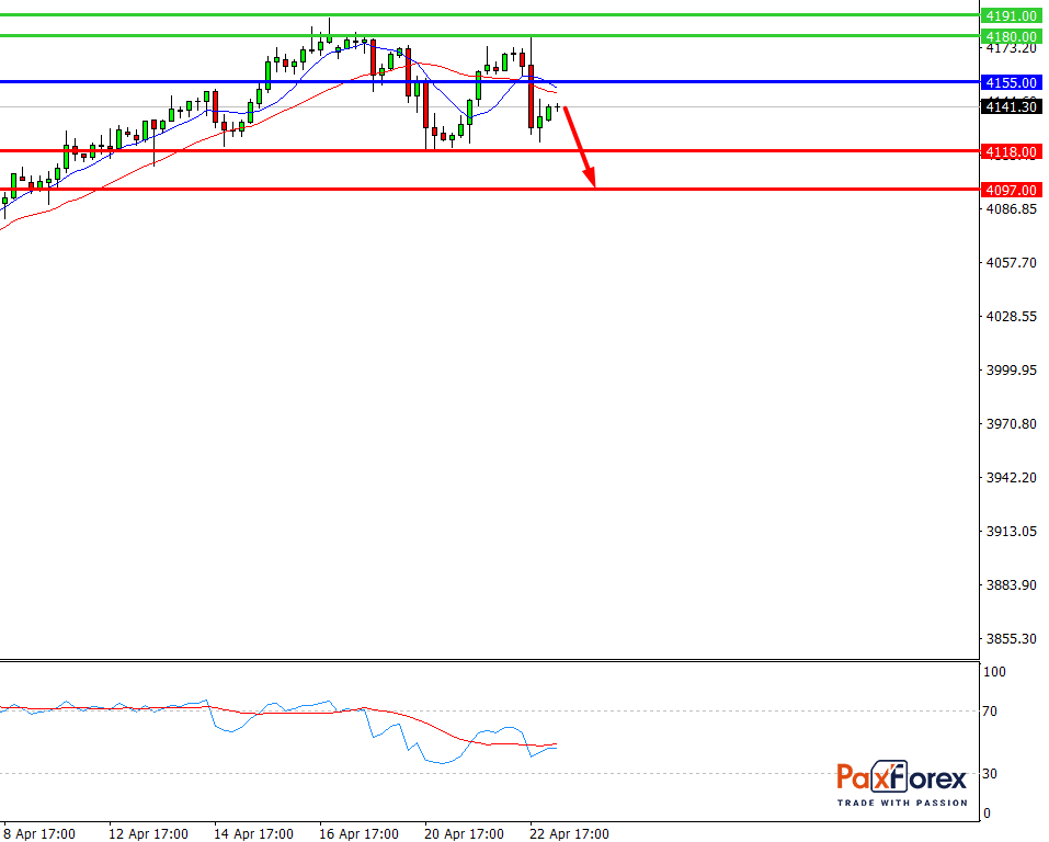 S&P 500, H4