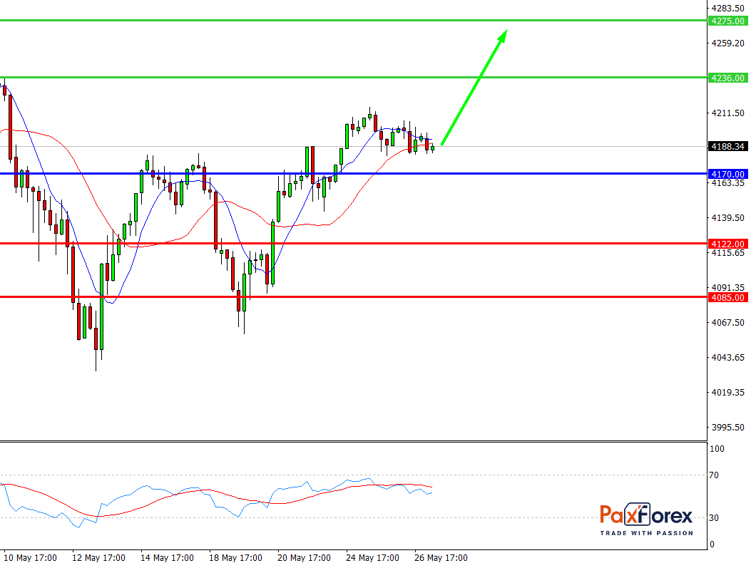S&P 500, H4