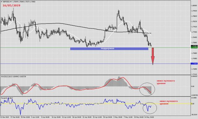 Аналитика и прогноз GBP/USD (фунт доллар) на сегодня 