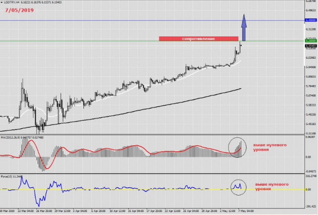 Аналитика и прогноз по USD/TRY