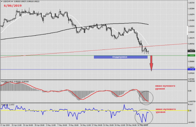 Аналитика и прогноз USD CHF на 5.06.2019
