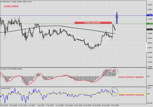 Анализ по GBP/USD