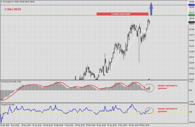 Анализ по Travelers на 07.06.2019 - PAXFOREX