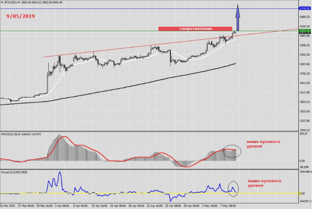 BTC/USD - Фундаментальный анализ 