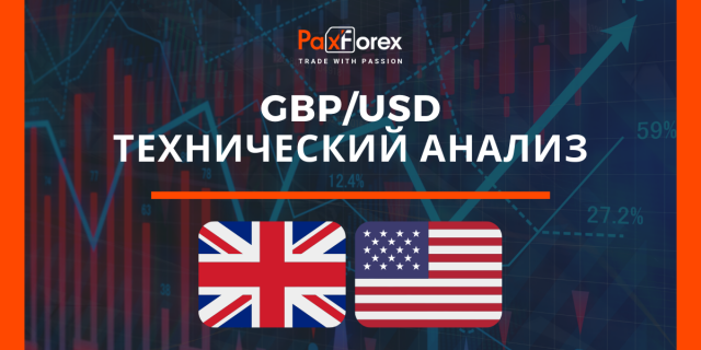 Технический Анализ Валютной Пары GBP/USD