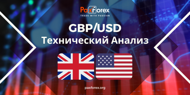 Технический Анализ Валютной Пары GBP/USD
