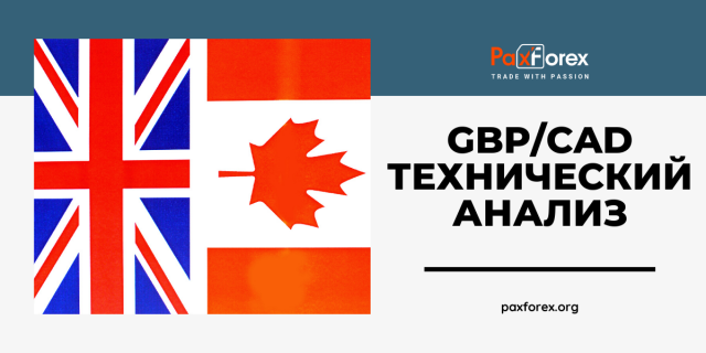 Технический Анализ Валютной Пары GBP/CAD
