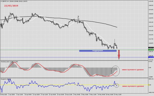GBP/JPY - прогноз на 23 мая 2019 