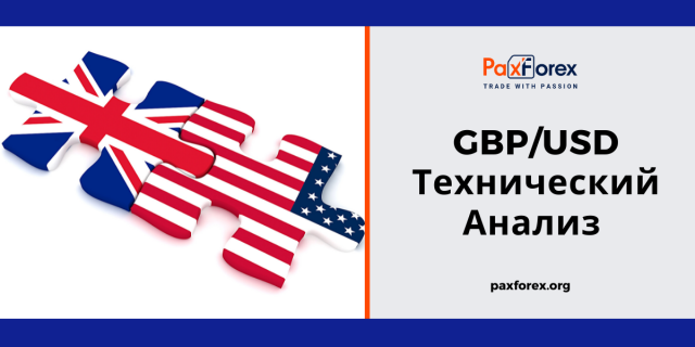 Технический Анализ Валютной Пары GBP/USD