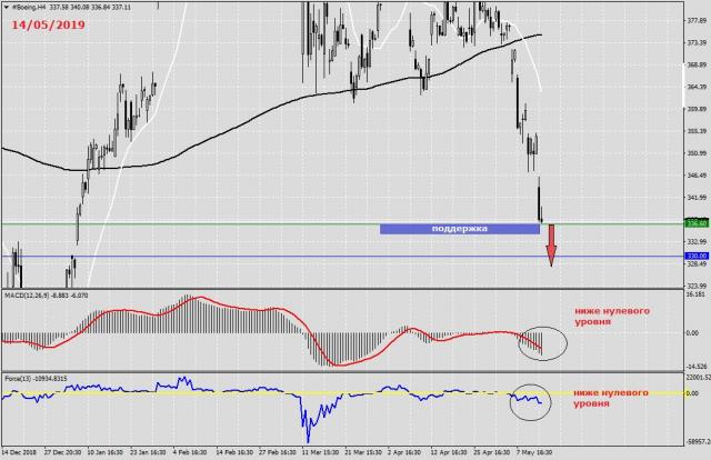 Курс акций Boeing Co (BA) - Форекс новости 