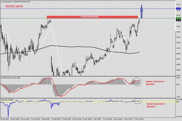 Курс акций The Coca-Cola Co на 24 мая 2019
