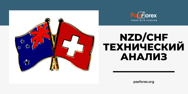 Технический Анализ Валютной Пары NZD/CHF