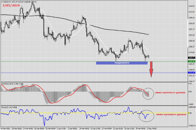 Прогноз цен на золото 2019