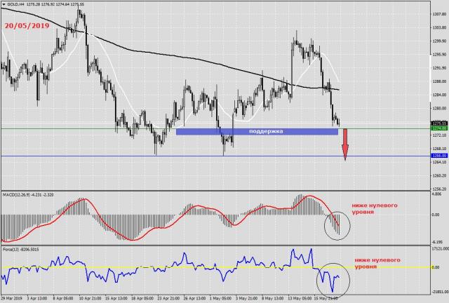 Прогноз цен на золото GOLD от PaxForex