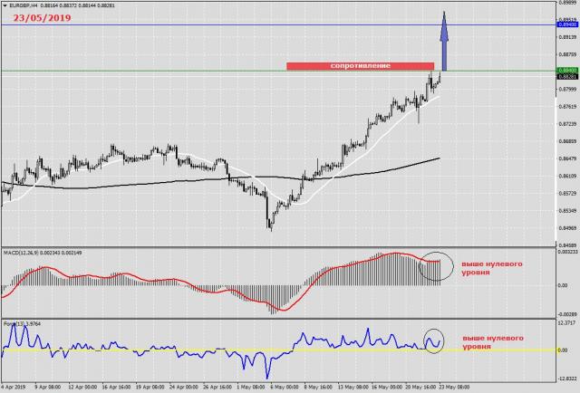 Прогноз и аналитика EUR/GBP﻿