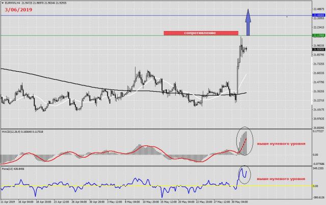 Тенический Анализ и Прогноз по EURMXN - Торговля на Форекс