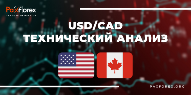 Технический Анализ Валютной Пары USD/CAD