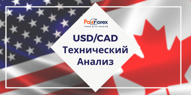 Технический Анализ Валютной Пары USD/CAD