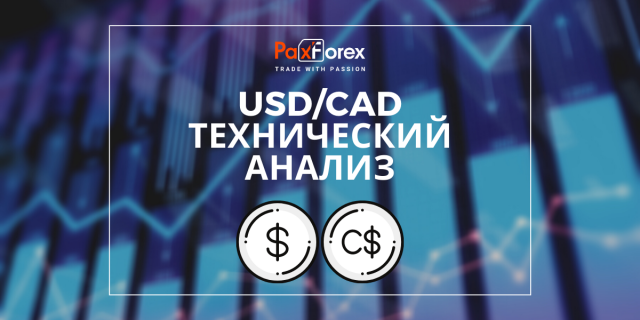 Технический Анализ Валютной Пары USD/CAD