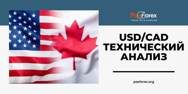 Технический Анализ Валютной Пары USD/CAD
