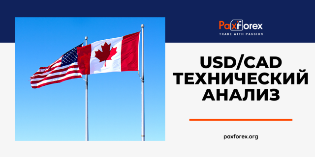 Технический Анализ Валютной Пары USD/CAD
