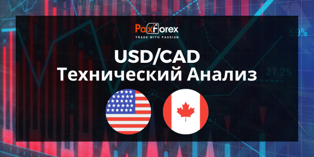 Технический Анализ Валютной Пары USD/CAD