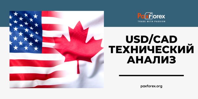 Технический Анализ Валютной Пары USD/CAD