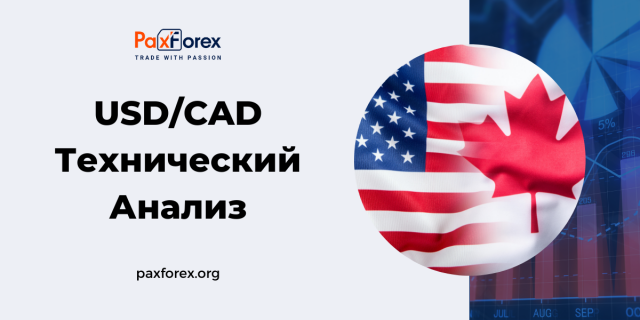 Технический Анализ Валютной Пары USD/CAD
