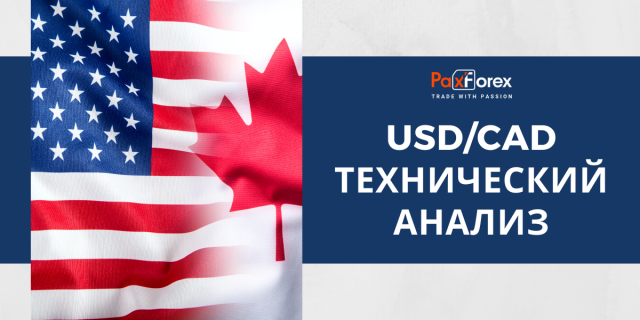 Технический Анализ Валютной Пары USD/CAD