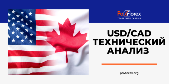 Технический Анализ Валютной Пары USD/CAD