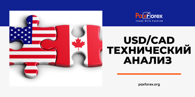 Технический Анализ Валютной Пары USD/CAD