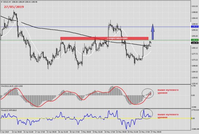 Золото - последние новости на рынке Форекс 