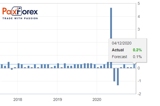 Заработная плата (Average Hourly Earnings) 