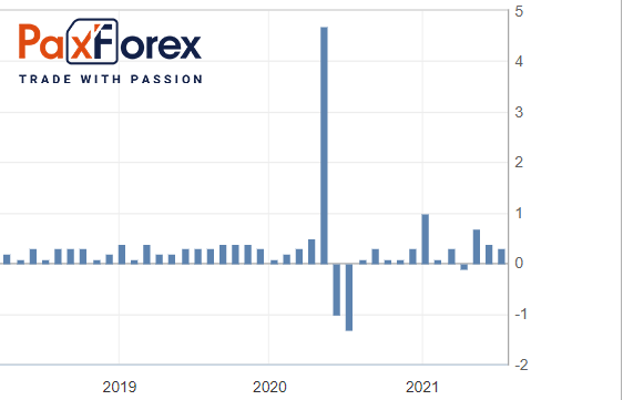 Заработная плата (Average Hourly Earnings) 