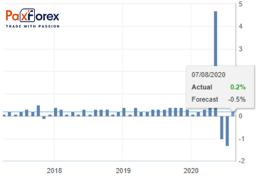 Заработная плата (Average Hourly Earnings) 